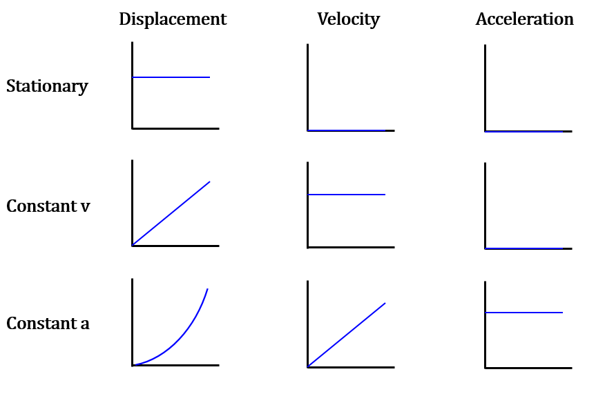 graphs of motion