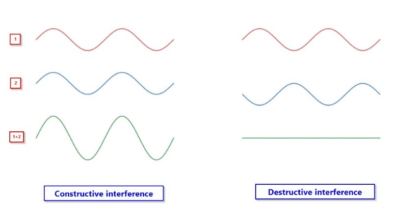 diagram showing constructive and destructive interference